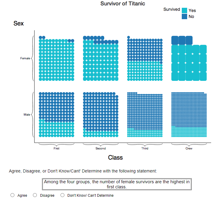 Screenshot of a survey question with a gatherplot visualizing the Titanic passenger dataset on top and a question at the bottom. The gatherplot shows Class (First, Second, Third, Crew) on the X axis and Sex (Female, Male) on the Y axis. This yields a grid with two rows and four columns. Marks are colored based on whether they survived or not; cyan for yes, and blue for no. Marks are freely sized to fill the available size in each grid cell. The question at the bottom says 'Among the four groups, the number of female survivors are the highest in first class.' The options are Agree, Disagree, or Don't Know/Can't Determine. In particular, in the First Class Female grid cell, there is an absolutely majority of cyan cells with only very few blue cells. The proportion of cyan cells is much lower for the Male First Class passengenrs, indicating that the statement is true.